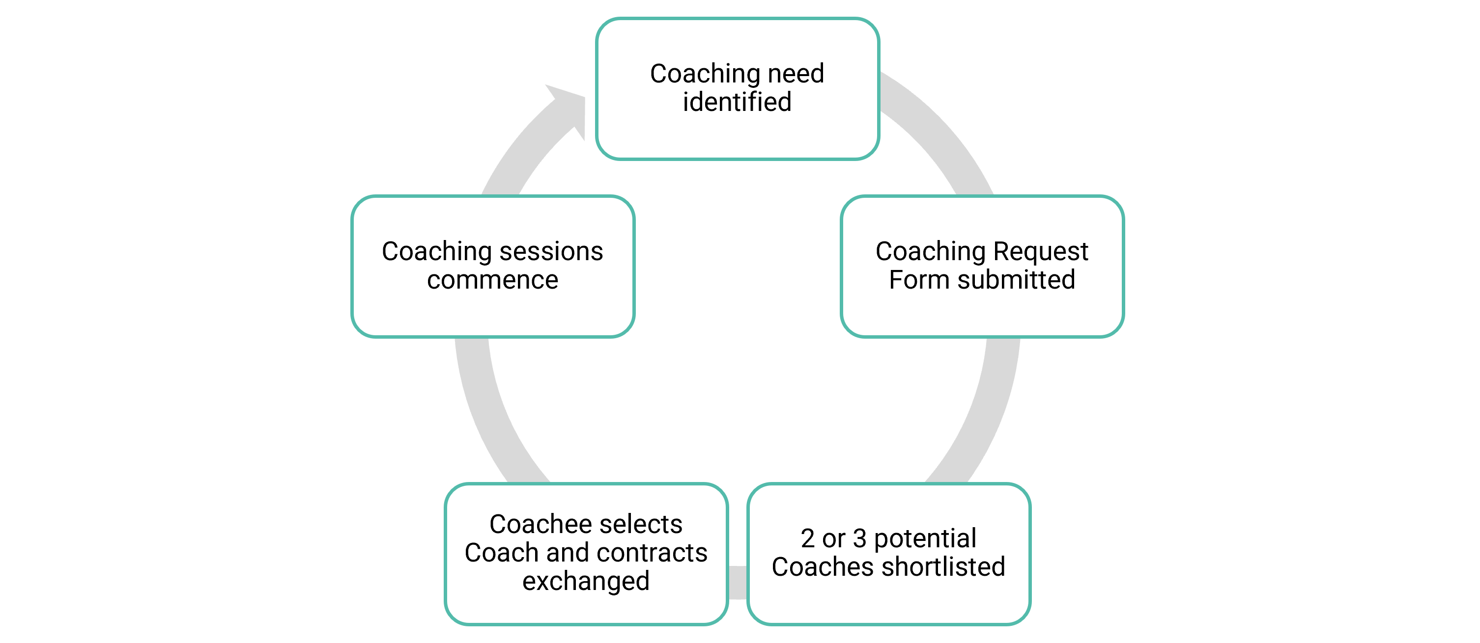 CTM's Coaching Pathway