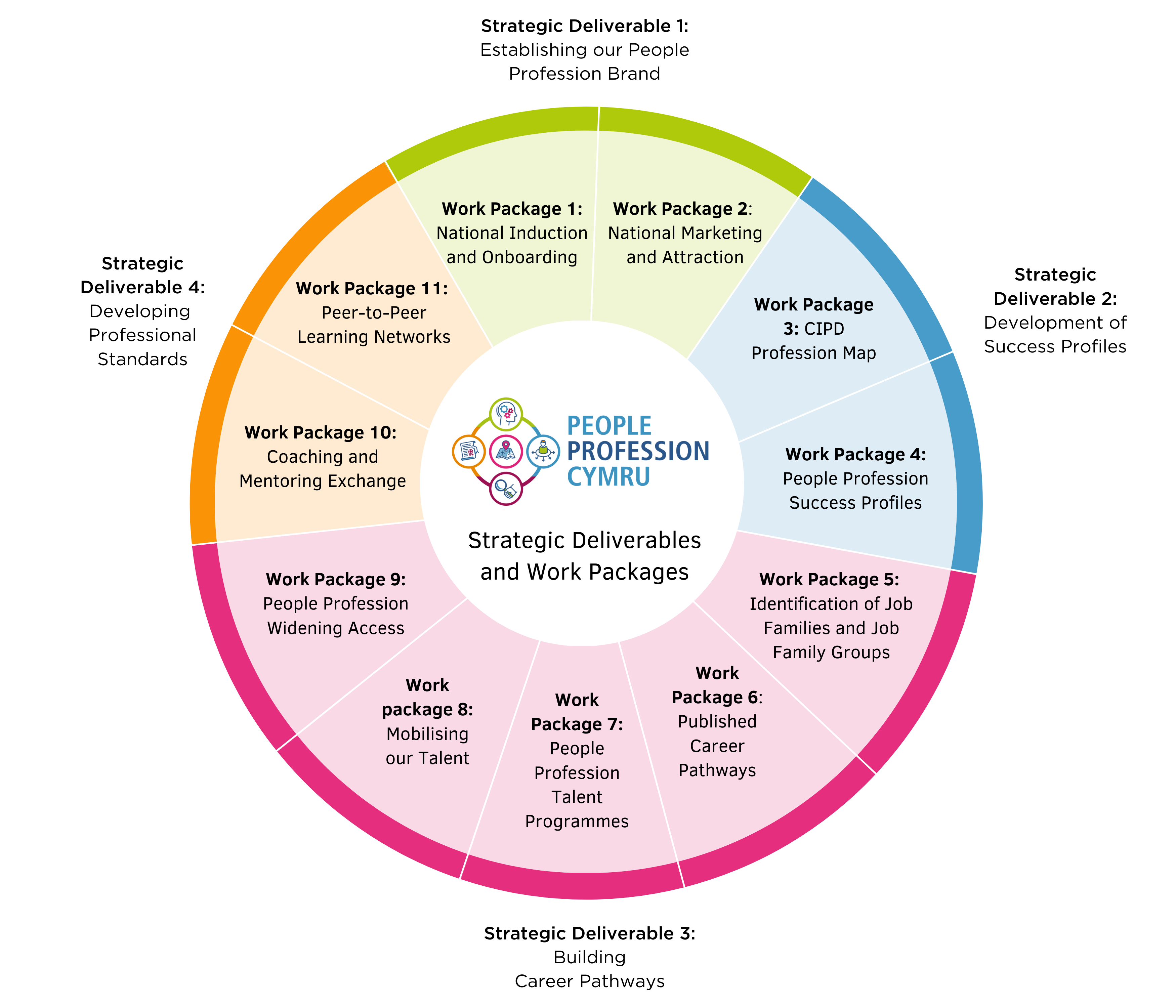 a circular diagram showing how the 11 work packages relate to 4 strategic aims