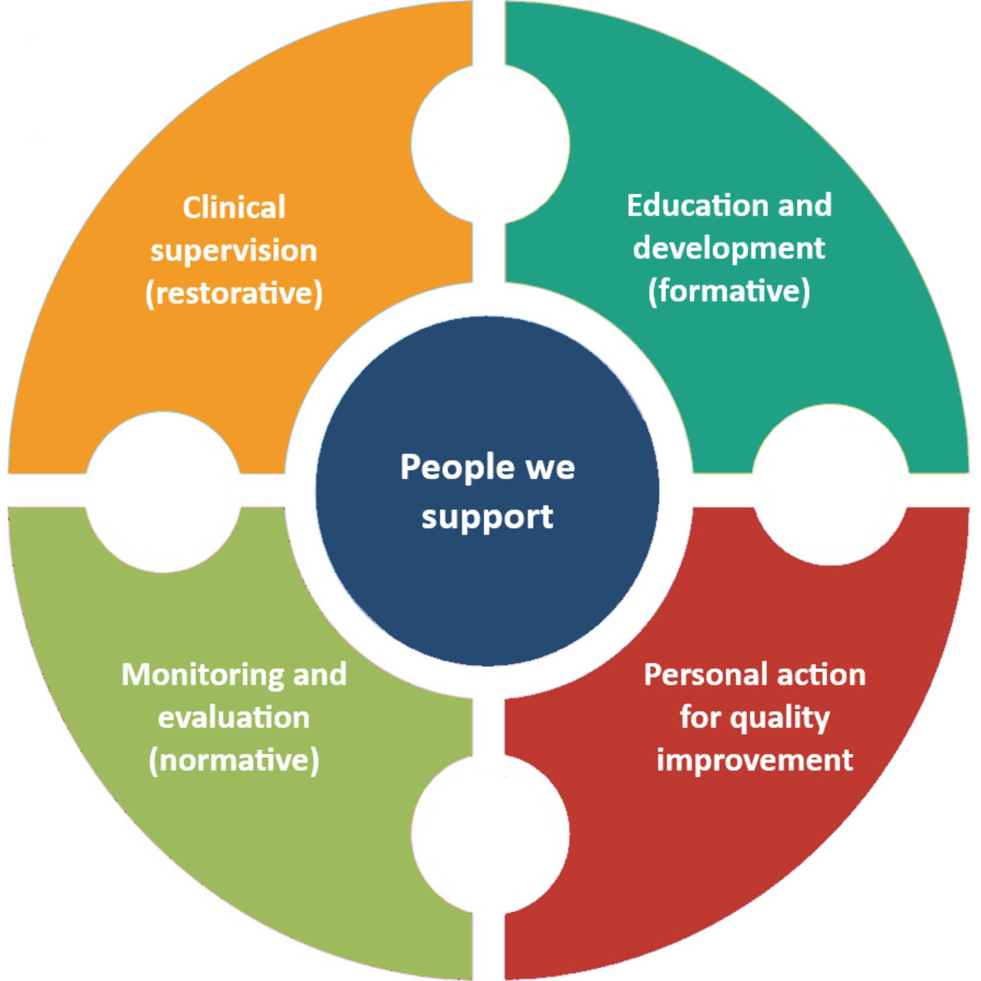 Circular diagram illustrating four types of support surrounding a central circle labelled 'People we support.' The four sections are: 'Clinical supervision (restorative)' in orange, 'Education and development (formative)' in teal, 'Personal action for quality improvement' in red, and 'Monitoring and evaluation (normative)' in green.