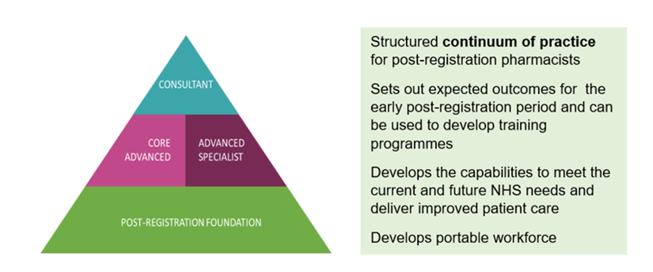 structured continuum of practice for post-registration pharmacists. Sets out expected outcomes for the early post-registration period and can be used to develop training programmes. Develops the capabilities to meet the current and future NHS needs and deliver improved patient care. Develops portable workforce.