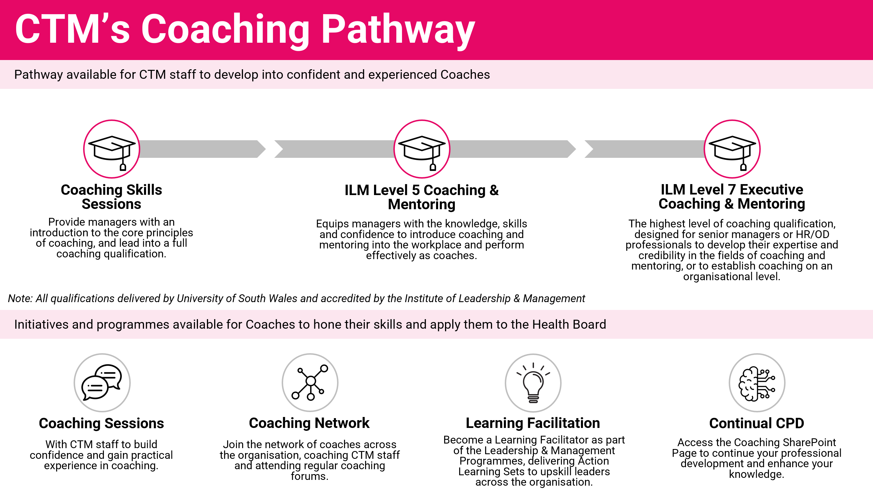 CTM's Coaching Pathway